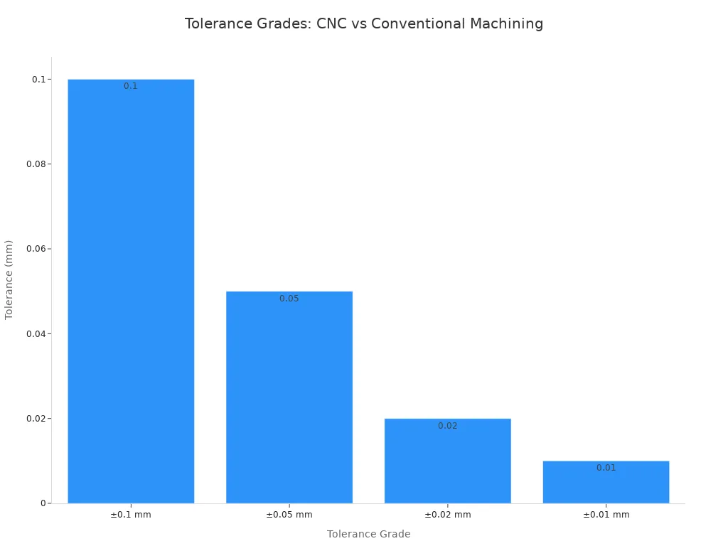 Bar chart comparing tolerance grades from conventional to high-precision CNC machining.