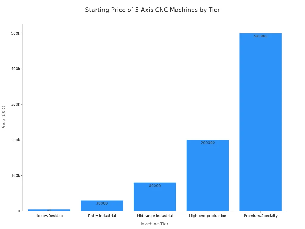 Bar chart showing the minimum price of 5-axis CNC machines across five tiers, from hobby/desktop to premium/specialty.