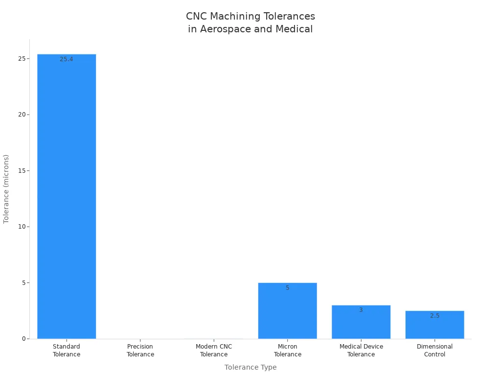 Bar chart comparing typical CNC machining tolerances in aerospace and medical manufacturing