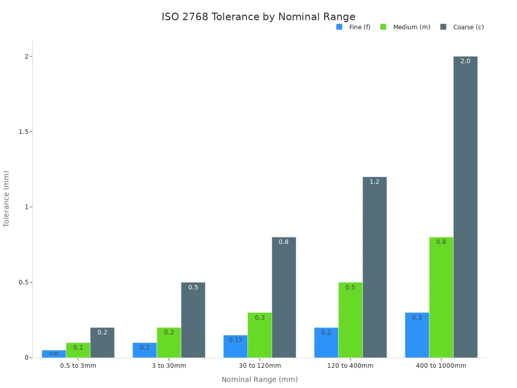 Grouped bar chart comparing fine, medium, and coarse ISO 2768 tolerances across five nominal size ranges.